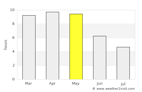 Manuguru average rain in May