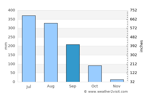 Manuguru average rain in September