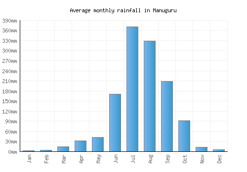 Manuguru monthly rainfall chart (mm)