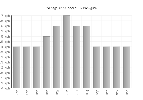Manuguru average winspeed by month (mph)