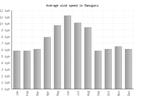 Manuguru average winspeed by month (km/h)