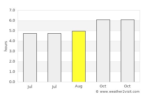 Manukau City average rain in August