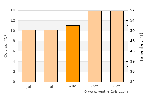 Manukau City average temperature in August