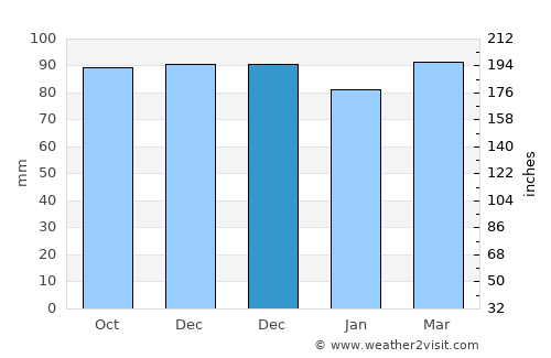 Manukau City average rain in December