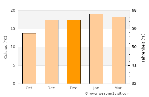 Manukau City average temperature in December