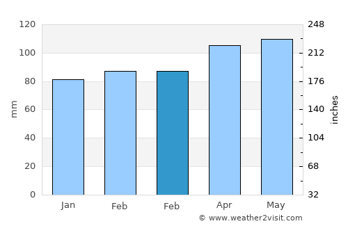Manukau City average rain in February
