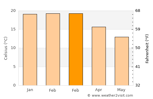 Manukau City average temperature in February