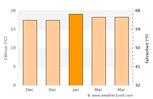Manukau City average temperature in January