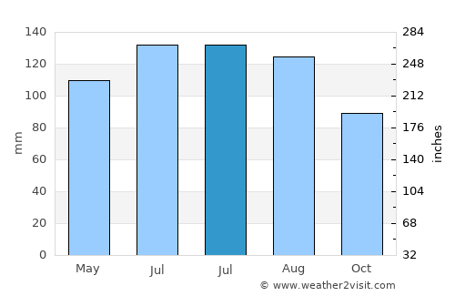 Manukau City average rain in July