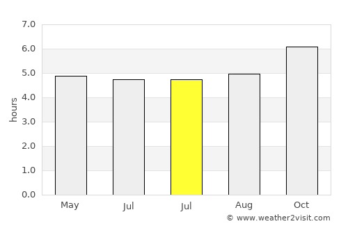 Manukau City average rain in July