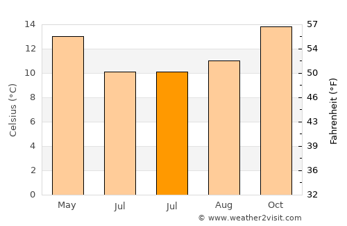 Manukau City average temperature in July