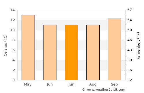 Manukau City average temperature in June