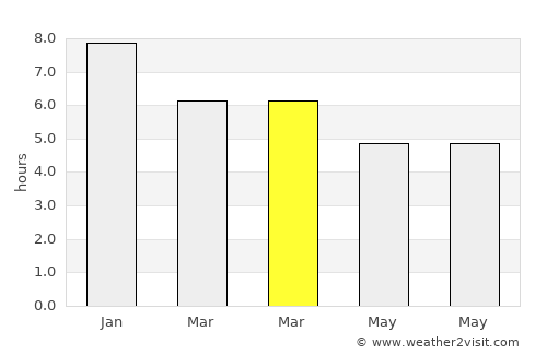 Manukau City average rain in March