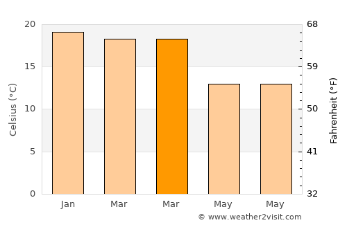Manukau City average temperature in March