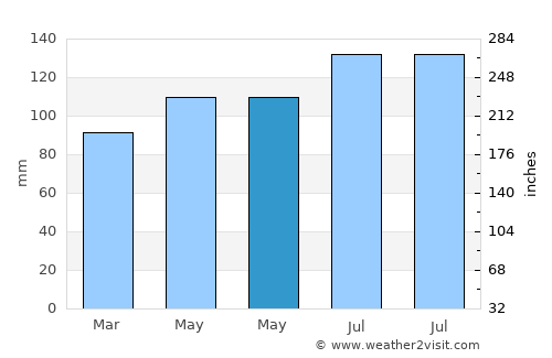 Manukau City average rain in May