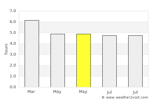 Manukau City average rain in May