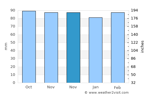Manukau City average rain in November