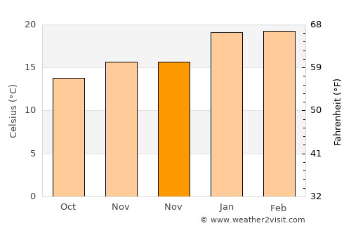 Manukau City average temperature in November