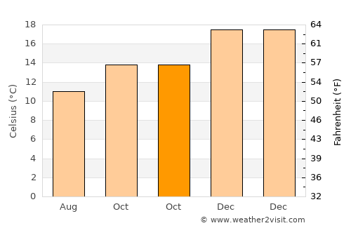 Manukau City average temperature in October