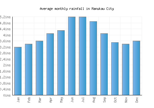 Manukau City monthly rainfall chart (inches)