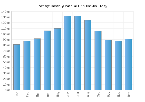 Manukau City monthly rainfall chart (mm)