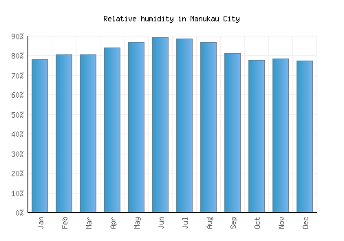Manukau City relative humidity averages