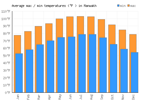 Manwakh average minimum / maximum temperatures (Fahrenheit)