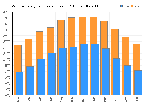 Manwakh average minimum / maximum temperatures (Celsius)