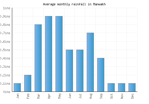 Manwakh monthly rainfall chart (inches)