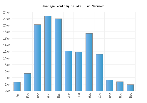 Manwakh monthly rainfall chart (mm)