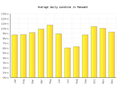 Manwakh average daily sunshine chart