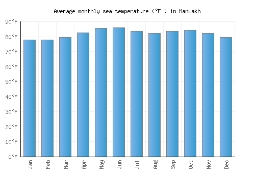 Manwakh average sea temperature chart (Fahrenheit)