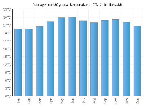 Manwakh average sea temperature chart (Celsius)