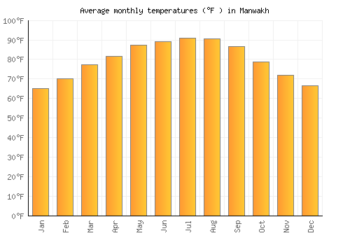 Manwakh average temperature chart (Fahrenheit)