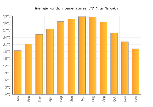 Manwakh average temperature chart (Celsius)