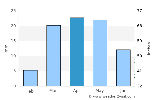 Manwakh average rain in April