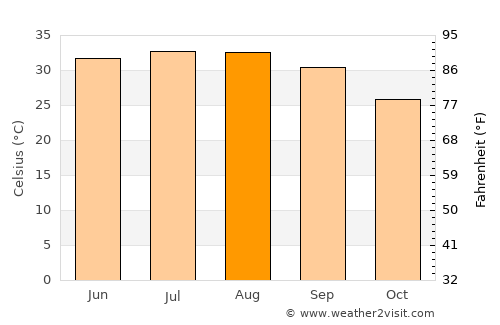Manwakh average temperature in August