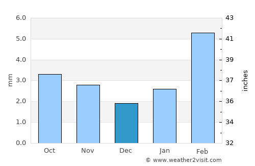 Manwakh average rain in December