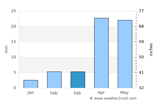 Manwakh average rain in February
