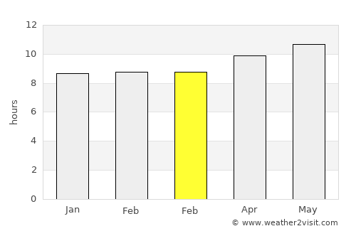 Manwakh average rain in February