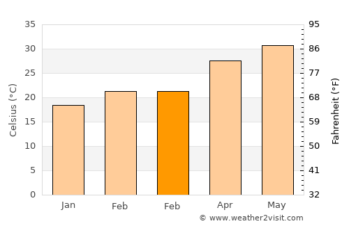 Manwakh average temperature in February
