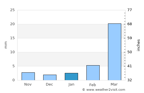 Manwakh average rain in January