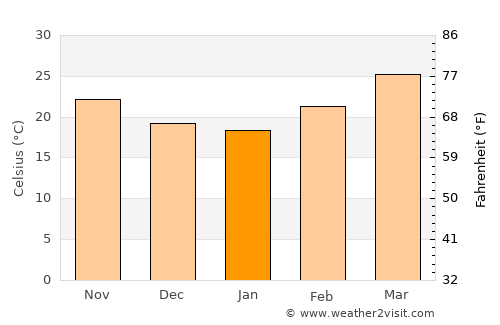 Manwakh average temperature in January