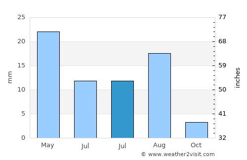 Manwakh average rain in July
