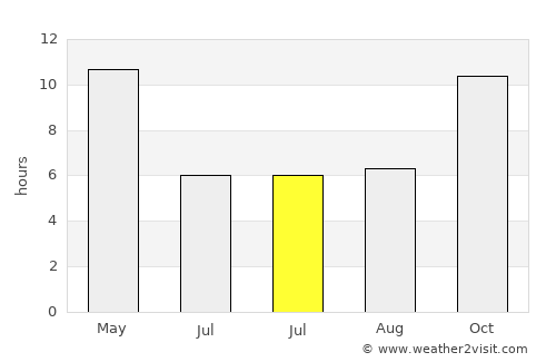 Manwakh average rain in July
