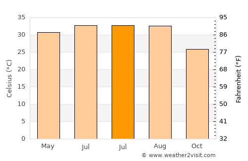 Manwakh average temperature in July