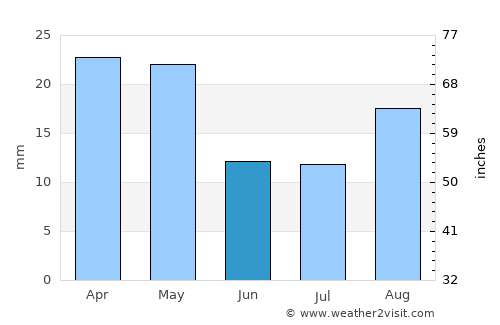 Manwakh average rain in June