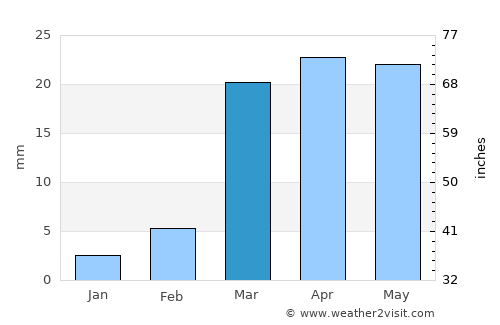 Manwakh average rain in March