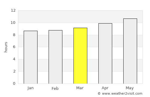 Manwakh average rain in March