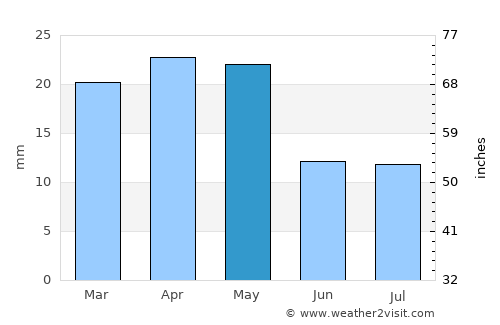 Manwakh average rain in May